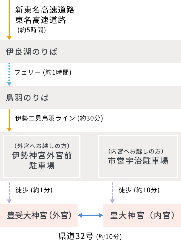 東京方面から [フェリー]の経路