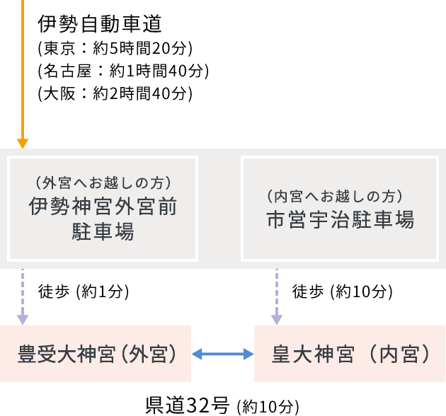 東京・名古屋・大阪方面からの経路