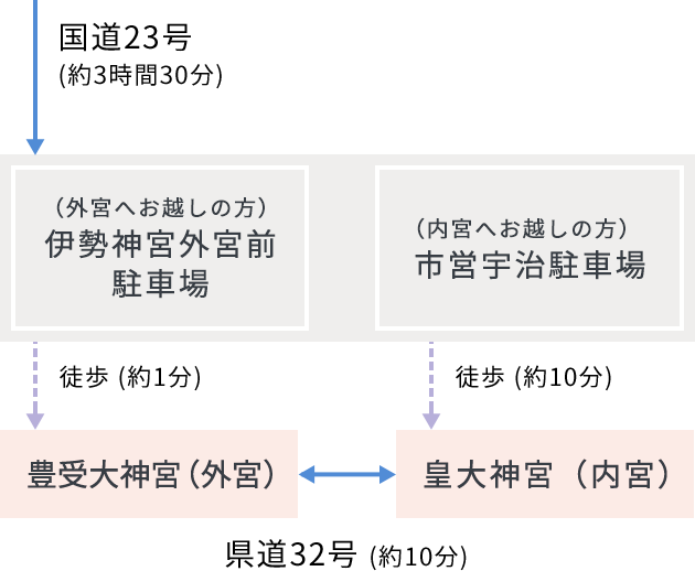 名古屋・三重県（津・松阪）方面からの経路