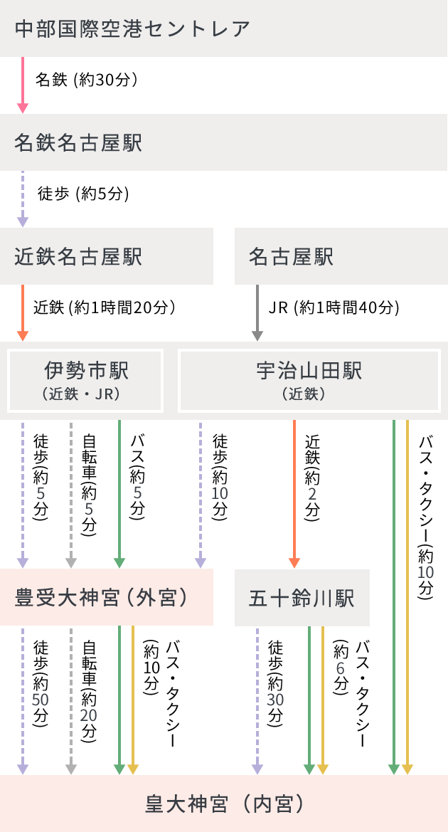 中部国際空港セントレア [電車]の経路