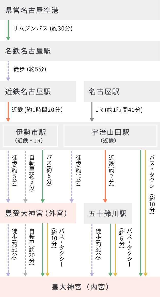 県営名古屋空港からの経路