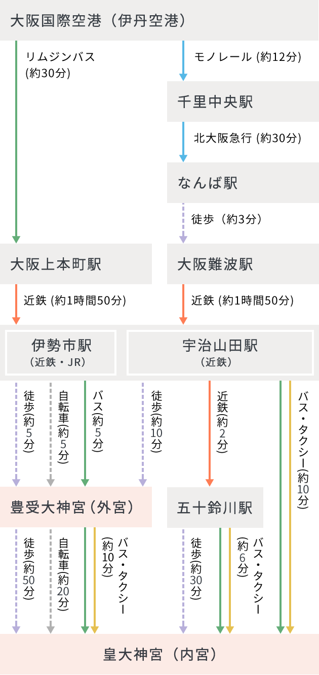 大阪国際空港（伊丹空港）からの経路