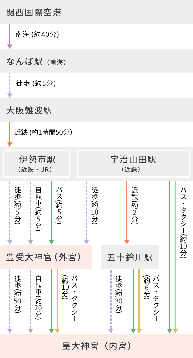 関西国際空港からの経路