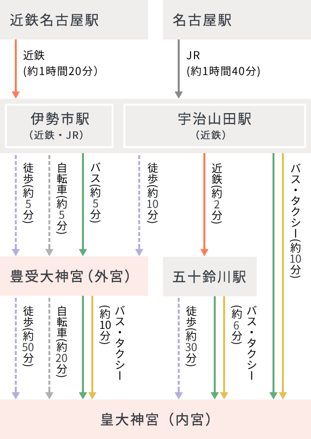 東京・名古屋方面からの経路