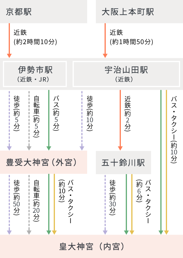 京都・大阪方面からの経路