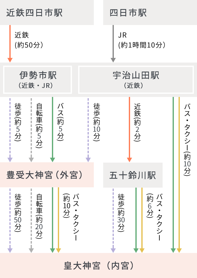 三重県（四日市）方面からの経路