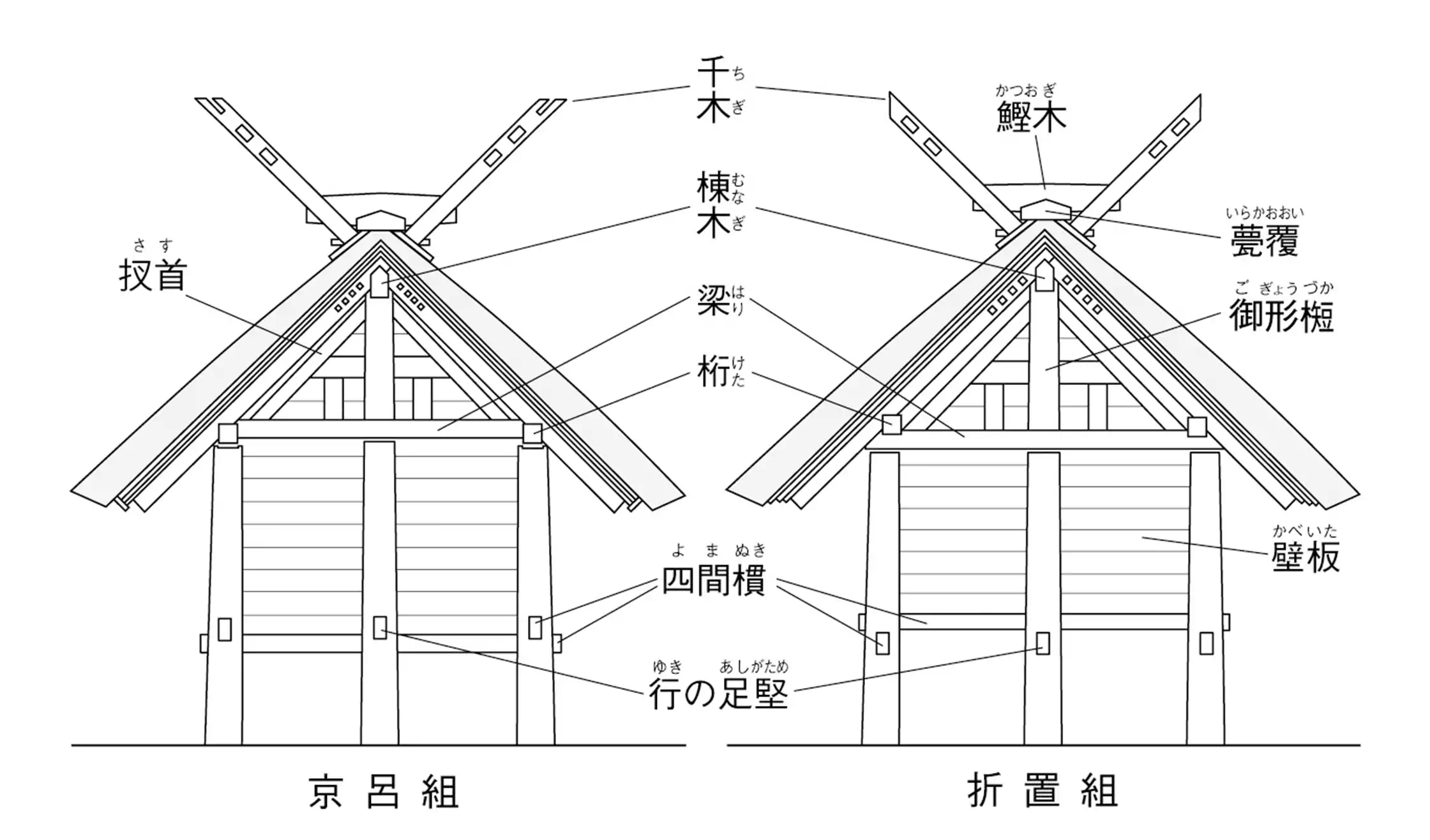 妻側から見た図（説明上棟持柱を除いています）