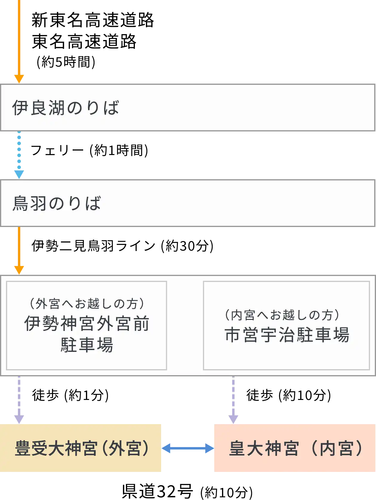 東京方面から[フェリー]の経路