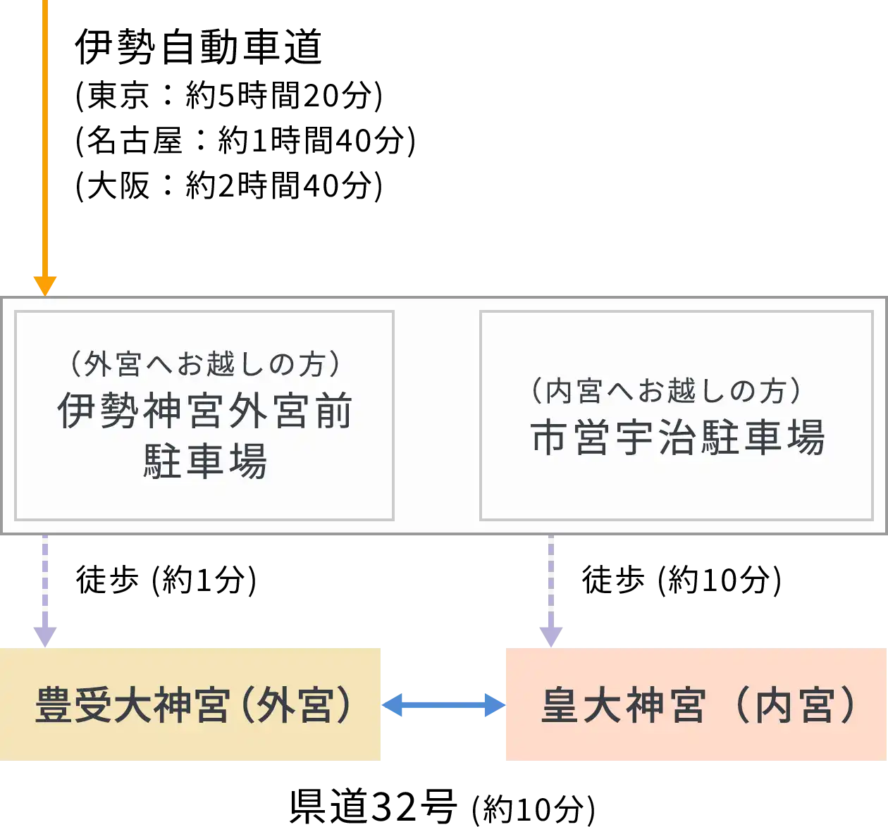 東京・名古屋・大阪方面からの経路