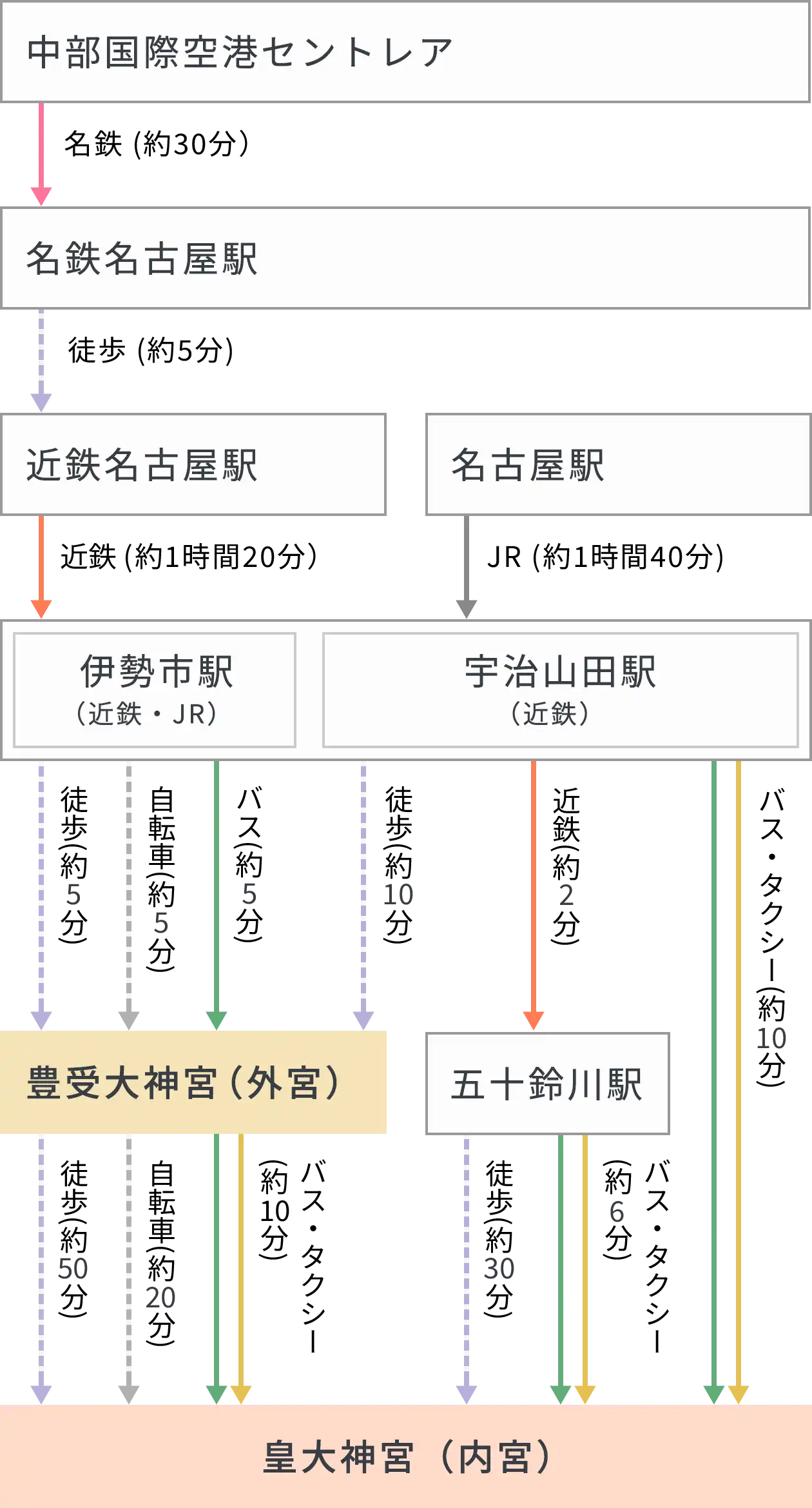 中部国際空港セントレア[電車]の経路