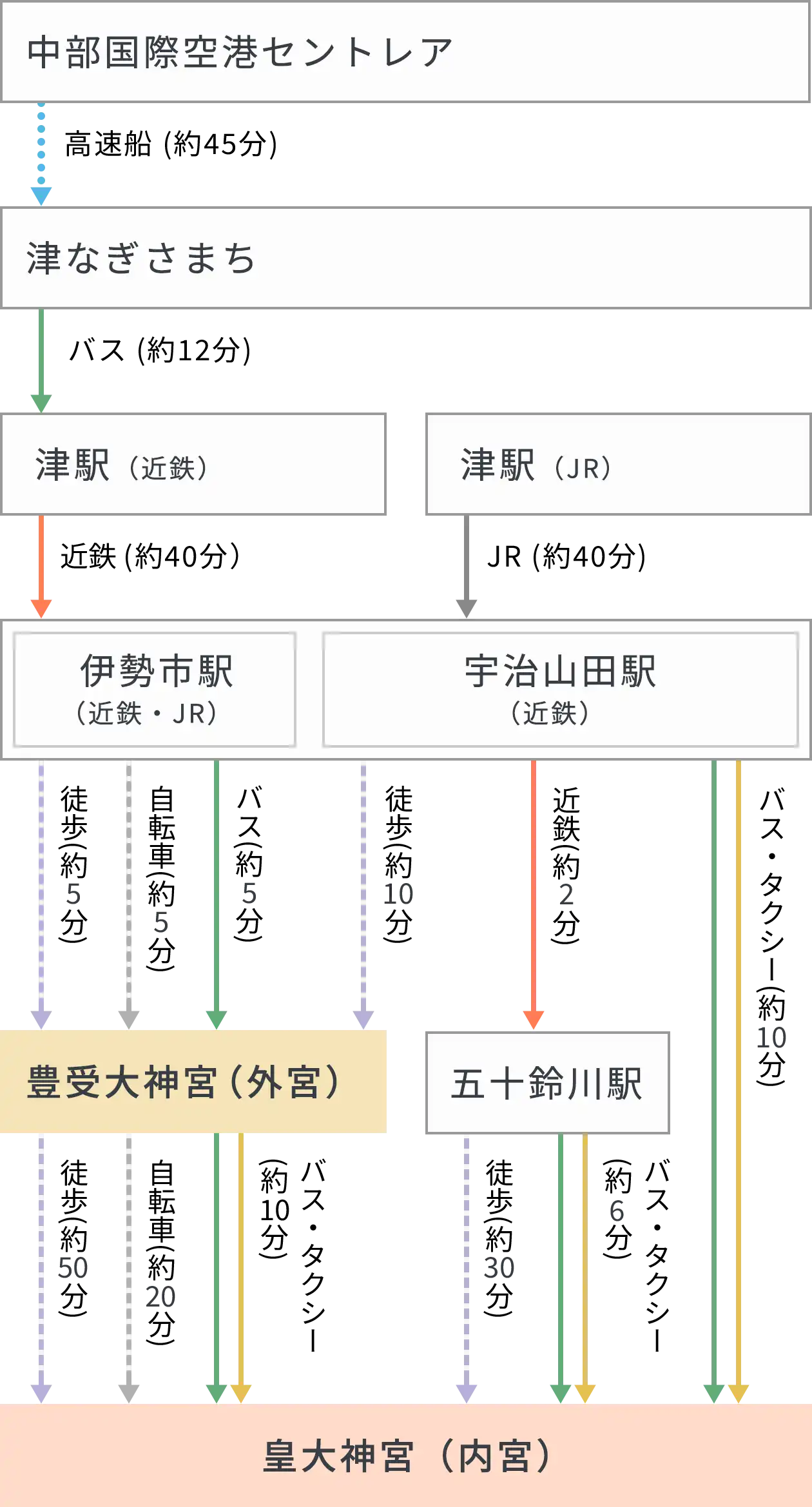中部国際空港セントレア[高速船]経路
