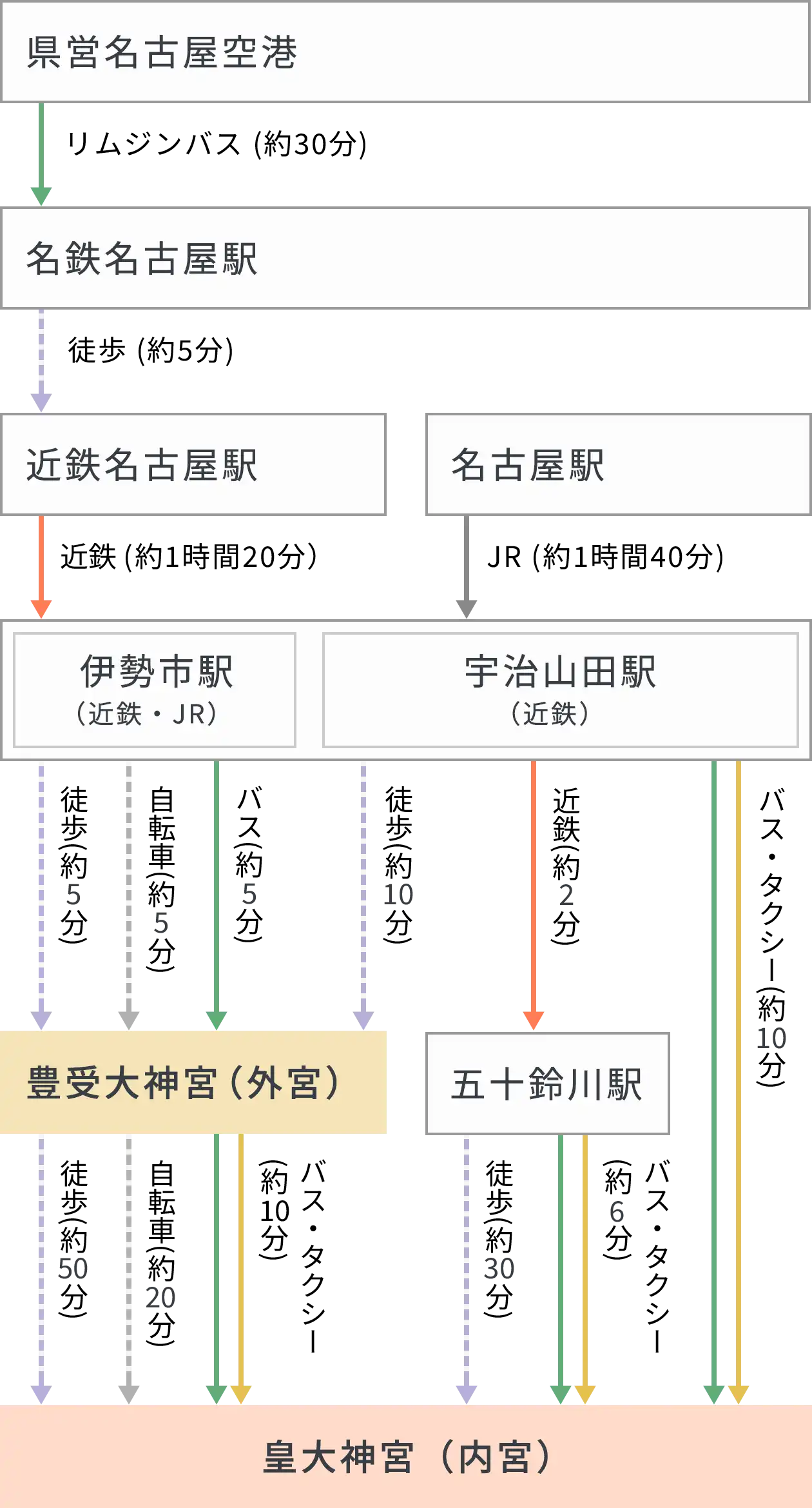 県営名古屋空港の経路