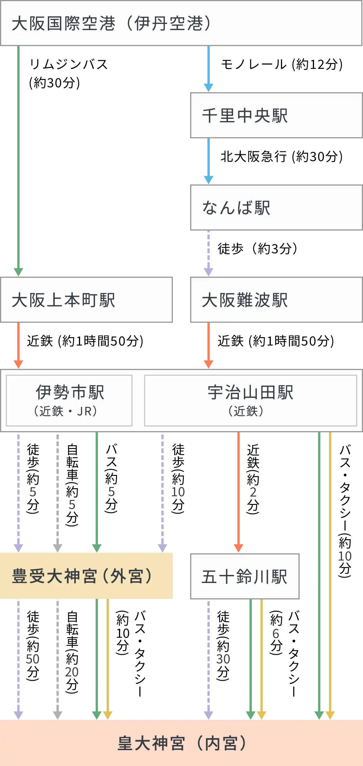 大阪国際空港（伊丹空港）の経路