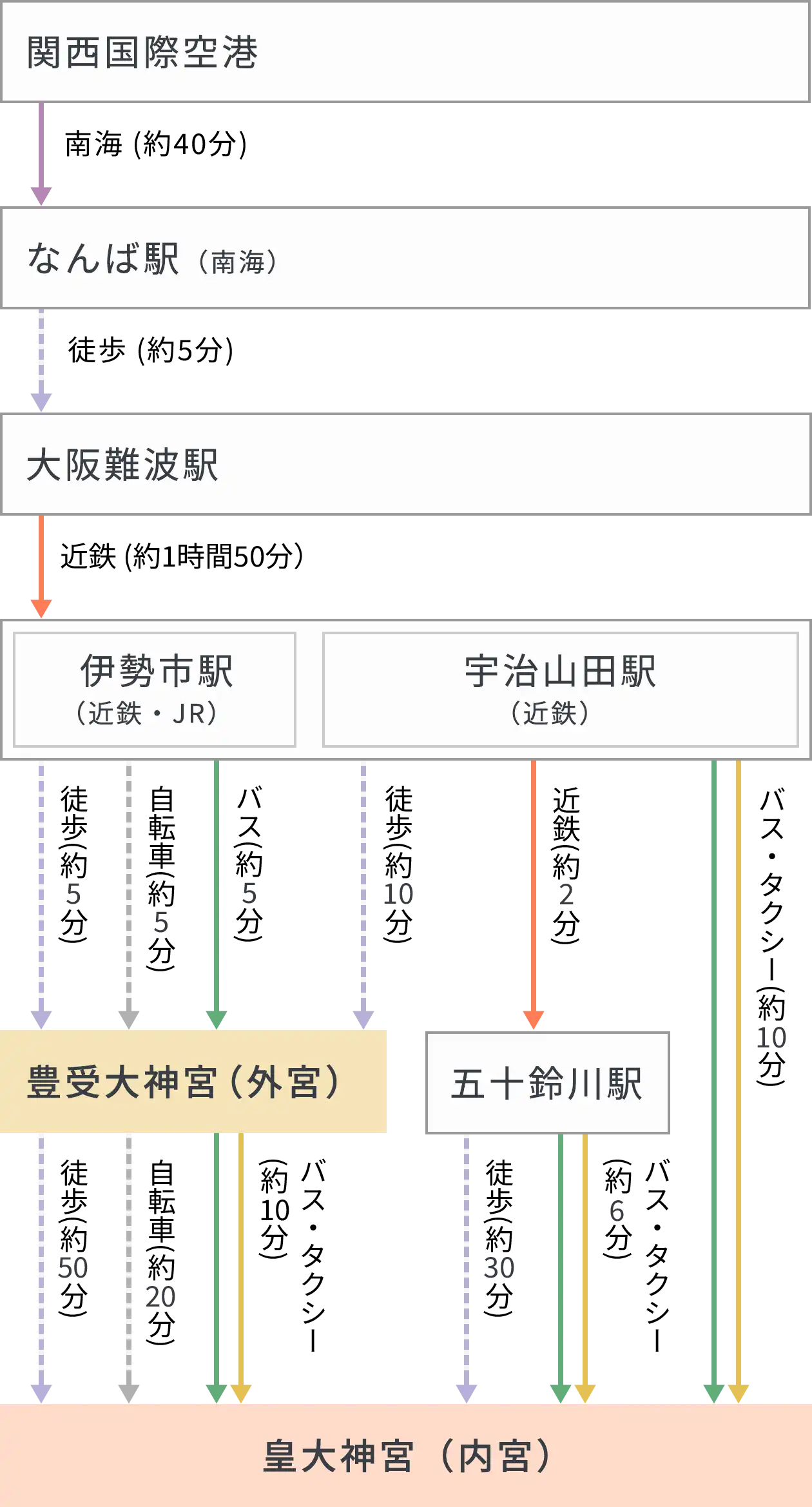 関西国際空港の経路