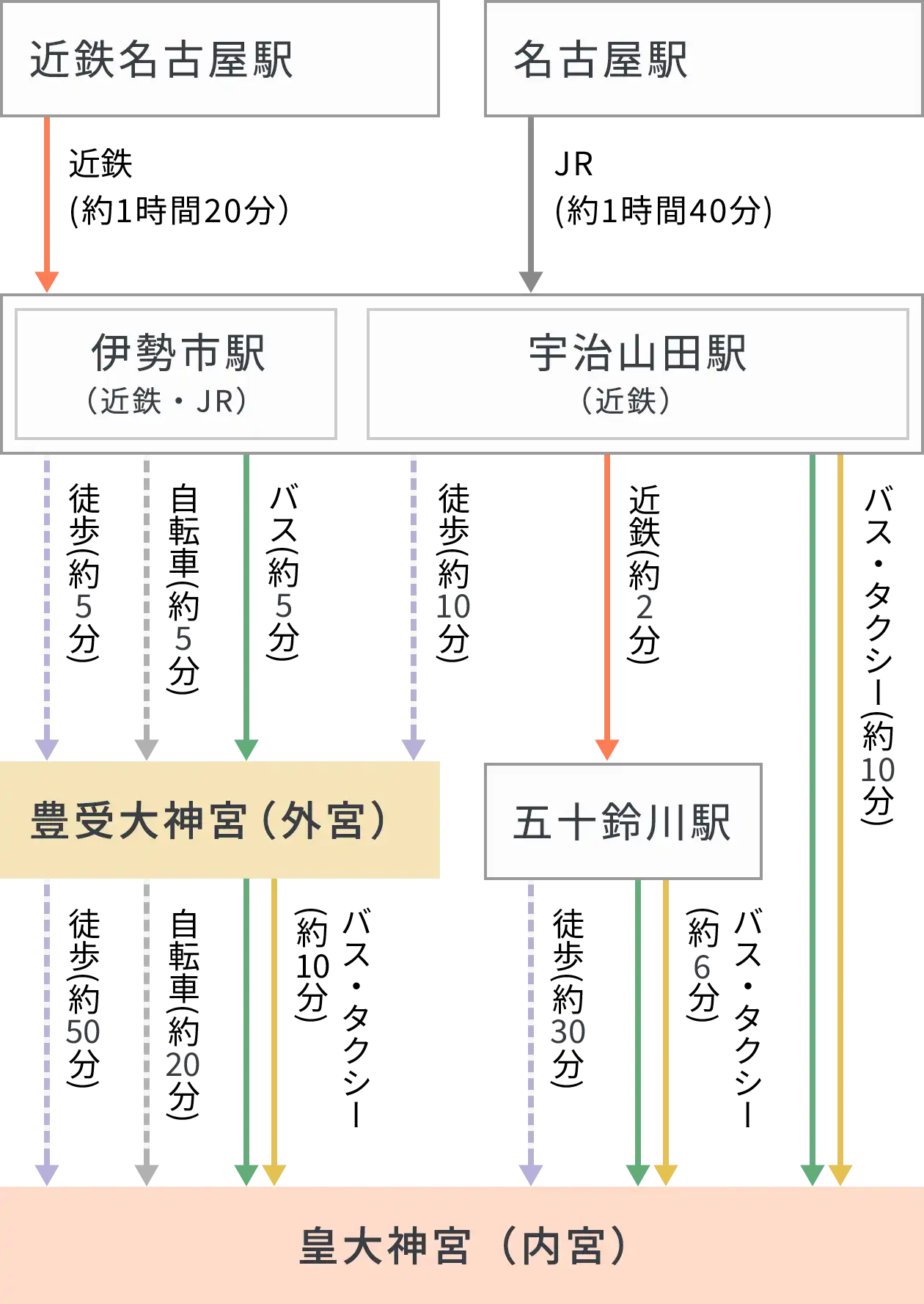 東京・名古屋方面からの経路