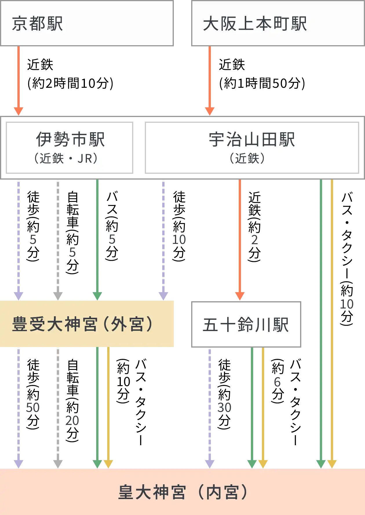 京都・大阪方面からの経路