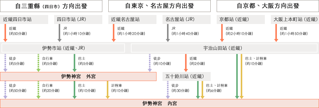  伊勢神宮 交通方式簡介